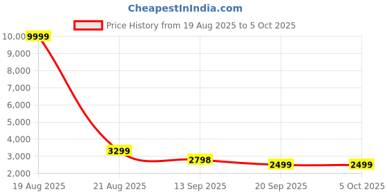 myntra.com Jompers Men Floral Printed Kurta with Pyjama jompers Price History Graph from 19 Aug 2025 to 5 Oct 2025