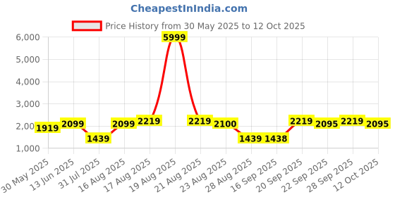 myntra.com Jompers Men Floral Printed Kurta with Pyjamas & Nehru Jacket jompers Price History Graph from 30 May 2025 to 12 Oct 2025