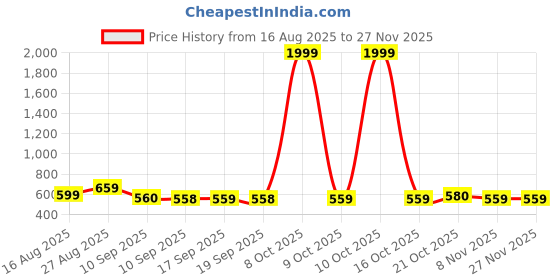 myntra.com Jompers Men Floral Printed Mandarin Collar Kurta jompers Price History Graph from 16 Aug 2025 to 25 Nov 2025