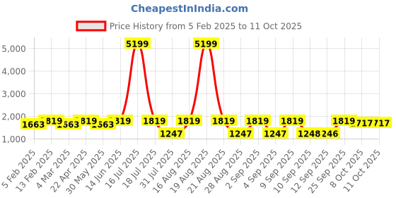 myntra.com Jompers Men Floral Printed Mandarin Collar Kurta With Pyjamas & Nehru jacket jompers Price History Graph from 5 Feb 2025 to 10 Oct 2025