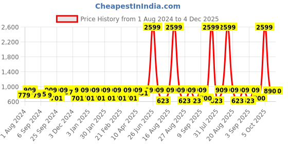 myntra.com Jompers Men Floral Printed Mirror Work Kurta jompers Price History Graph from 1 Aug 2024 to 3 Dec 2025