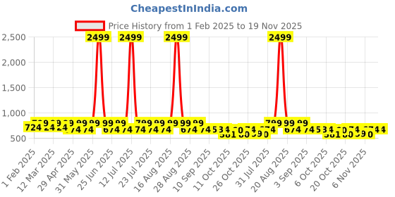 myntra.com Jompers Men Floral Printed Nehru Jacket jompers Price History Graph from 1 Feb 2025 to 18 Nov 2025