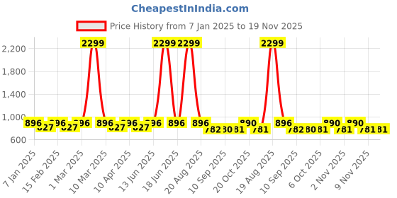 myntra.com Jompers Men Floral Printed Nehru Jacket jompers Price History Graph from 7 Jan 2025 to 19 Nov 2025