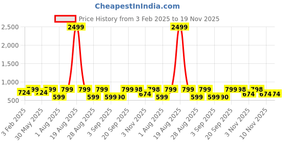 myntra.com Jompers Men Floral Printed Nehru Jacket jompers Price History Graph from 3 Feb 2025 to 19 Nov 2025