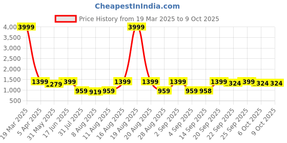myntra.com Jompers Men Floral Printed Regular Chikankari Kurta with Pyjamas jompers Price History Graph from 19 Mar 2025 to 9 Oct 2025