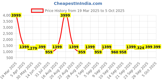 myntra.com Jompers Men Floral Printed Regular Chikankari Kurta with Pyjamas jompers Price History Graph from 19 Mar 2025 to 4 Oct 2025