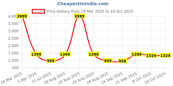 myntra.com Jompers Men Floral Printed Regular Chikankari Kurta with Pyjamas jompers Price History Graph from 19 Mar 2025 to 9 Oct 2025