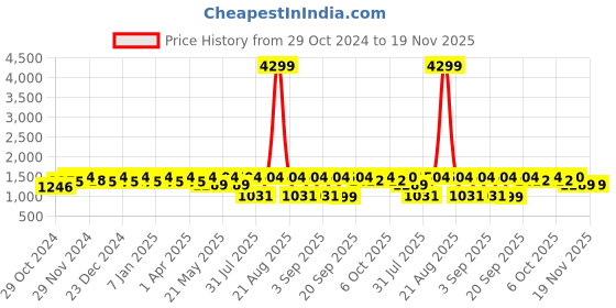 myntra.com Jompers Men Floral Printed Regular Chikankari Pure Cotton Kurta with Pyjamas jompers Price History Graph from 29 Oct 2024 to 18 Nov 2025