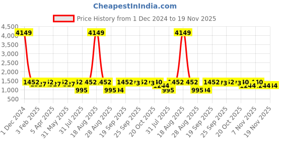 myntra.com Jompers Men Floral Printed Regular Chikankari Pure Cotton Kurta with Pyjamas jompers Price History Graph from 1 Dec 2024 to 19 Nov 2025