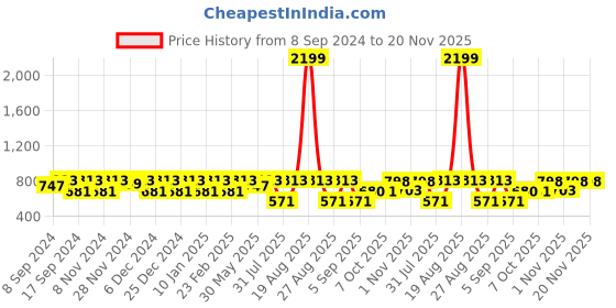 myntra.com Jompers Men Floral Printed Regular Kurta with Churidar jompers Price History Graph from 8 Sep 2024 to 19 Nov 2025