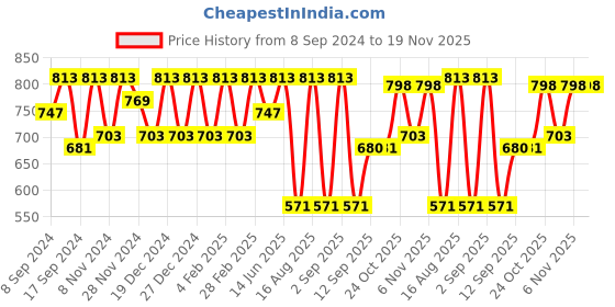 myntra.com Jompers Men Floral Printed Regular Kurta with Churidar jompers Price History Graph from 8 Sep 2024 to 18 Nov 2025