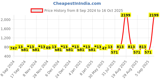 myntra.com Jompers Men Floral Printed Regular Kurta with Churidar jompers Price History Graph from 8 Sep 2024 to 16 Oct 2025