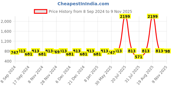 myntra.com Jompers Men Floral Printed Regular Kurta with Churidar jompers Price History Graph from 8 Sep 2024 to 9 Nov 2025