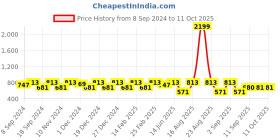 myntra.com Jompers Men Floral Printed Regular Kurta with Churidar jompers Price History Graph from 8 Sep 2024 to 10 Oct 2025