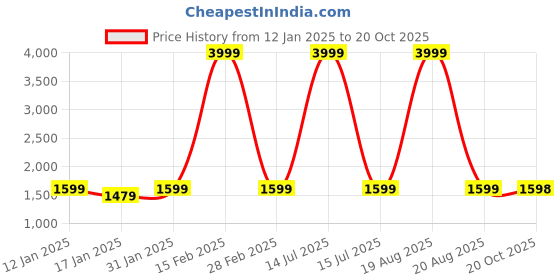 myntra.com Jompers Men Floral Printed Regular Kurta with Churidar jompers Price History Graph from 12 Jan 2025 to 20 Oct 2025
