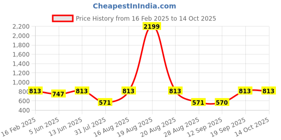 myntra.com Jompers Men Floral Printed Regular Kurta with Churidar jompers Price History Graph from 16 Feb 2025 to 14 Oct 2025