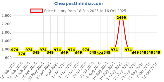myntra.com Jompers Men Floral Printed Regular Kurta with Churidar jompers Price History Graph from 18 Feb 2025 to 15 Oct 2025