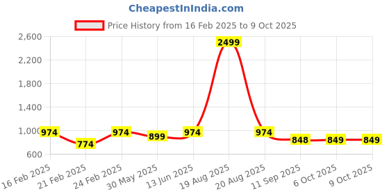 myntra.com Jompers Men Floral Printed Regular Kurta with Pyjamas jompers Price History Graph from 16 Feb 2025 to 6 Oct 2025