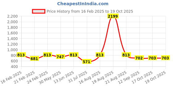 myntra.com Jompers Men Floral Printed Regular Kurta with Pyjamas jompers Price History Graph from 16 Feb 2025 to 19 Oct 2025