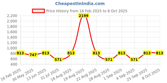 myntra.com Jompers Men Floral Printed Regular Kurta with Pyjamas jompers Price History Graph from 16 Feb 2025 to 8 Oct 2025