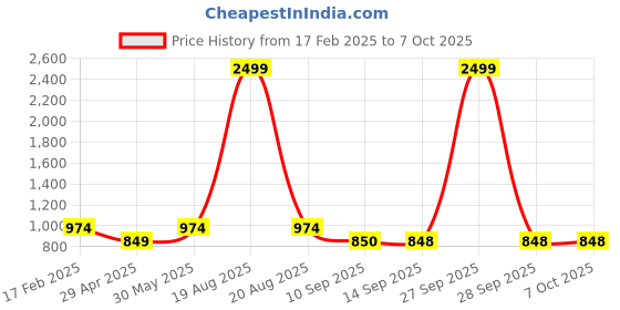 myntra.com Jompers Men Floral Printed Regular Kurta with Pyjamas jompers Price History Graph from 17 Feb 2025 to 7 Oct 2025