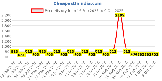 myntra.com Jompers Men Floral Printed Regular Kurta with Pyjamas jompers Price History Graph from 16 Feb 2025 to 7 Oct 2025