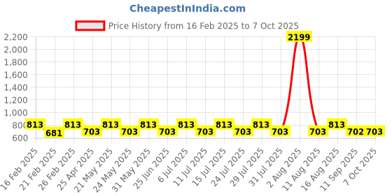 myntra.com Jompers Men Floral Printed Regular Kurta with Pyjamas jompers Price History Graph from 16 Feb 2025 to 7 Oct 2025