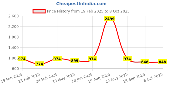 myntra.com Jompers Men Floral Printed Regular Kurta with Pyjamas jompers Price History Graph from 19 Feb 2025 to 7 Oct 2025