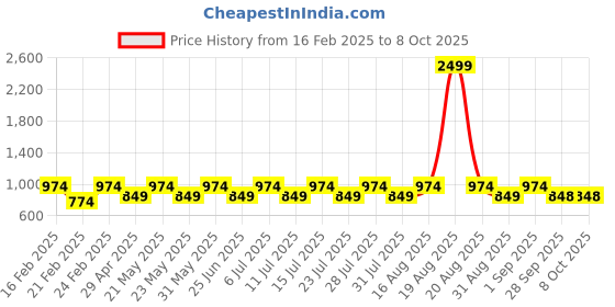 myntra.com Jompers Men Floral Printed Regular Kurta with Pyjamas jompers Price History Graph from 16 Feb 2025 to 7 Oct 2025