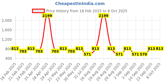 myntra.com Jompers Men Floral Printed Regular Kurta with Pyjamas jompers Price History Graph from 18 Feb 2025 to 8 Oct 2025