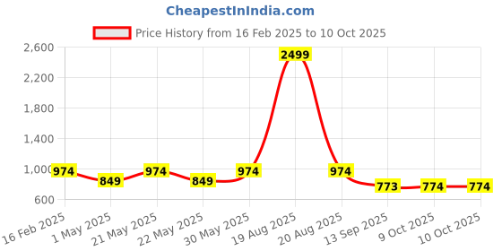 myntra.com Jompers Men Floral Printed Regular Kurta with Pyjamas jompers Price History Graph from 16 Feb 2025 to 10 Oct 2025