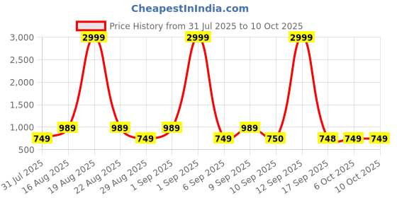 myntra.com Jompers Men Floral Printed Regular Kurta with Pyjamas jompers Price History Graph from 31 Jul 2025 to 9 Oct 2025