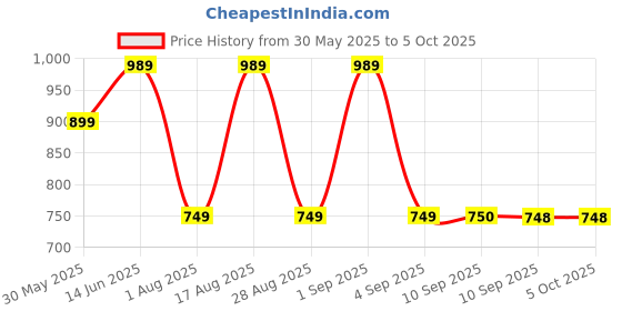 myntra.com Jompers Men Floral Printed Regular Kurta with Pyjamas jompers Price History Graph from 30 May 2025 to 5 Oct 2025