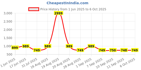 myntra.com Jompers Men Floral Printed Regular Kurta with Pyjamas jompers Price History Graph from 1 Jun 2025 to 6 Oct 2025