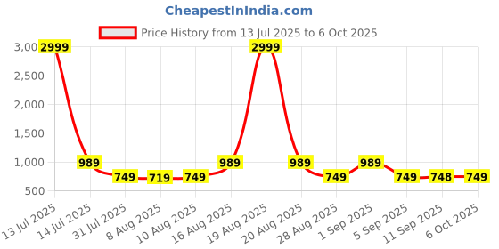 myntra.com Jompers Men Floral Printed Regular Kurta with Pyjamas jompers Price History Graph from 13 Jul 2025 to 6 Oct 2025