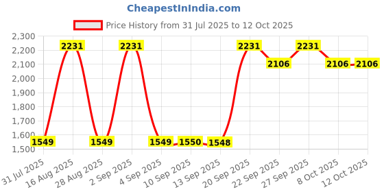 myntra.com Jompers Men Floral Printed Regular Kurta with Pyjamas jompers Price History Graph from 31 Jul 2025 to 12 Oct 2025