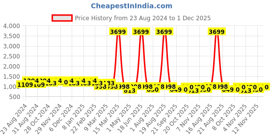 myntra.com Jompers Men Floral Printed Regular Pure Cotton Kurta with Pyjamas jompers Price History Graph from 23 Aug 2024 to 1 Dec 2025