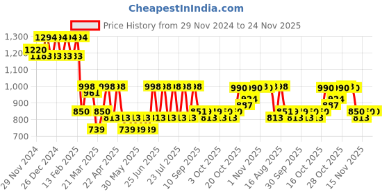 myntra.com Jompers Men Floral Printed Regular Pure Cotton Kurta with Pyjamas jompers Price History Graph from 29 Nov 2024 to 23 Nov 2025