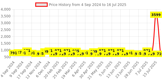 myntra.com Jompers Men Floral Printed Regular Sequinned Kurta with Pyjamas jompers Price History Graph from 4 Sep 2024 to 16 Jul 2025