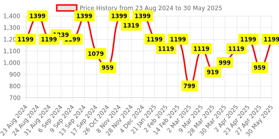 myntra.com Jompers Men Floral Printed Regular Sequinned Kurta with Pyjamas jompers Price History Graph from 23 Aug 2024 to 30 May 2025