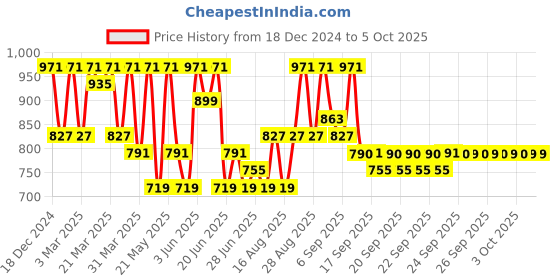 myntra.com Jompers Men Floral Printed Regular Sequinned Kurta with Pyjamas jompers Price History Graph from 18 Dec 2024 to 4 Oct 2025