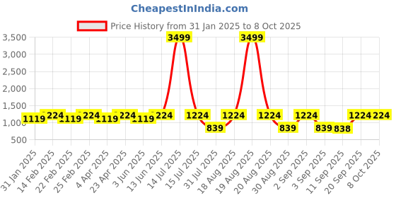 myntra.com Jompers Men Floral Printed Regular Sequinned Kurta with Pyjamas jompers Price History Graph from 31 Jan 2025 to 8 Oct 2025