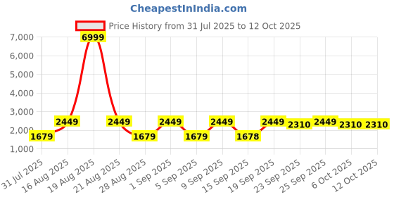 myntra.com Jompers Men Floral Printed Regular Sequinned Velvet Kurta with Pyjamas jompers Price History Graph from 31 Jul 2025 to 12 Oct 2025