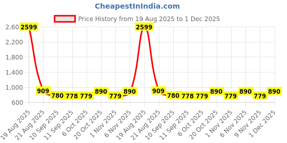 myntra.com Jompers Men Floral Printed Screen Print Festive Cotton Straight Kurta jompers Price History Graph from 19 Aug 2025 to 1 Dec 2025