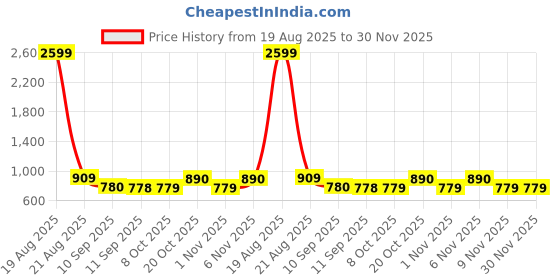 myntra.com Jompers Men Floral Printed Screen Print Festive Cotton Straight Kurta jompers Price History Graph from 19 Aug 2025 to 29 Nov 2025