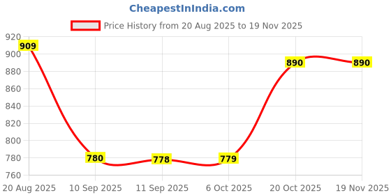 myntra.com Jompers Men Floral Printed Screen Print Festive Cotton Straight Kurta jompers Price History Graph from 20 Aug 2025 to 18 Nov 2025
