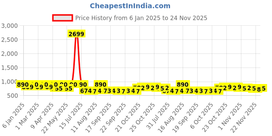 myntra.com Jompers Men Floral Printed Sequinned Floral Kurta jompers Price History Graph from 6 Jan 2025 to 24 Nov 2025