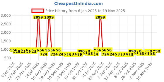 myntra.com Jompers Men Floral Printed Sequinned Floral Kurta jompers Price History Graph from 6 Jan 2025 to 19 Nov 2025