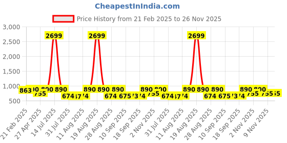 myntra.com Jompers Men Floral Printed Sequinned Floral Kurta jompers Price History Graph from 21 Feb 2025 to 25 Nov 2025
