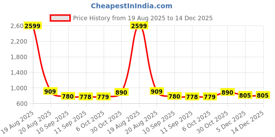 myntra.com Jompers Men Floral Printed Sequinned Floral Kurta jompers Price History Graph from 19 Aug 2025 to 14 Dec 2025